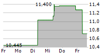 OVERSEA-CHINESE BANKING CORPORATION LIMITED 5-Tage-Chart