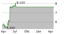 OVERSEAS SHIPHOLDING GROUP INC Chart 1 Jahr