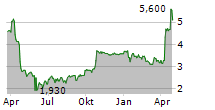 OVH GROUPE SAS ADR Chart 1 Jahr