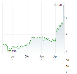 OVH GROUPE SAS ADR Aktie Chart 1 Jahr