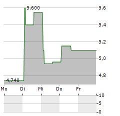 OVH GROUPE SAS ADR Aktie 5-Tage-Chart