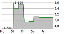 OVH GROUPE SAS ADR 5-Tage-Chart