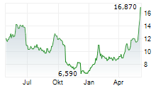 OVH GROUPE SAS Chart 1 Jahr