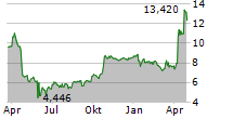 OVH GROUPE SAS Chart 1 Jahr