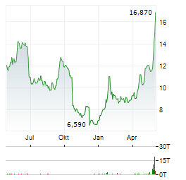OVHCLOUD Aktie Chart 1 Jahr