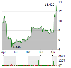 OVHCLOUD Aktie Chart 1 Jahr