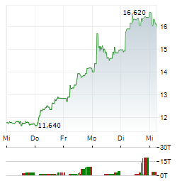 OVHCLOUD Aktie 5-Tage-Chart