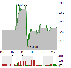 OVHCLOUD Aktie 5-Tage-Chart