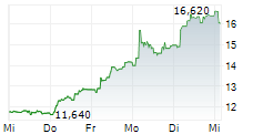 OVH GROUPE SAS 5-Tage-Chart