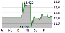 OVH GROUPE SAS 5-Tage-Chart