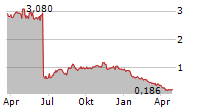 OVID THERAPEUTICS INC Chart 1 Jahr