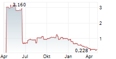 OVID THERAPEUTICS INC Chart 1 Jahr