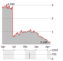 OVID THERAPEUTICS Aktie Chart 1 Jahr