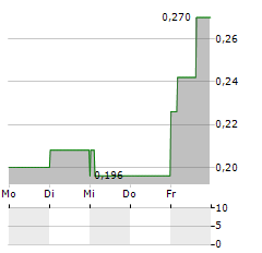 OVID THERAPEUTICS Aktie 5-Tage-Chart