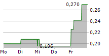 OVID THERAPEUTICS INC 5-Tage-Chart