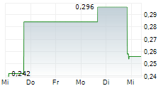 OVID THERAPEUTICS INC 5-Tage-Chart