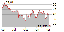 OVINTIV INC Chart 1 Jahr