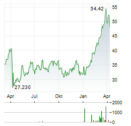 OVINTIV Aktie Chart 1 Jahr