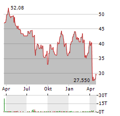 OVINTIV Aktie Chart 1 Jahr