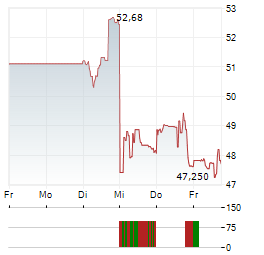 OVINTIV Aktie 5-Tage-Chart