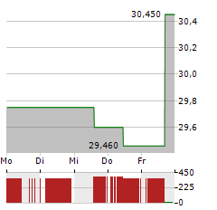 OVINTIV Aktie 5-Tage-Chart