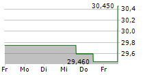 OVINTIV INC 5-Tage-Chart