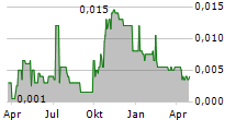 OVOCA BIO PLC Chart 1 Jahr