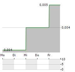 OVOCA BIO Aktie 5-Tage-Chart