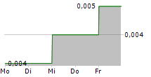 OVOCA BIO PLC 5-Tage-Chart