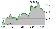 OVS SPA Chart 1 Jahr