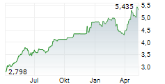 OVS SPA Chart 1 Jahr
