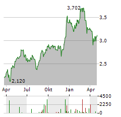 OVS Aktie Chart 1 Jahr