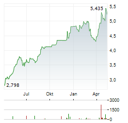 OVS Aktie Chart 1 Jahr