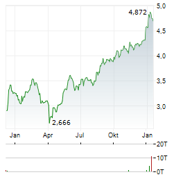 OVS Aktie Chart 1 Jahr