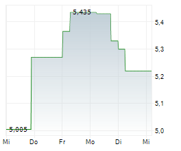 OVS SPA Chart 1 Jahr