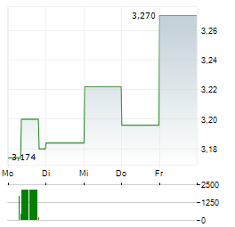 OVS Aktie 5-Tage-Chart