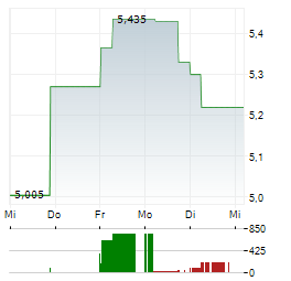 OVS Aktie 5-Tage-Chart