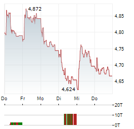 OVS Aktie 5-Tage-Chart