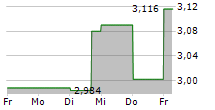 OVS SPA 5-Tage-Chart