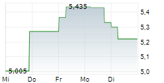 OVS SPA 5-Tage-Chart