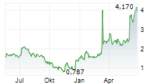 OVZON AB Chart 1 Jahr