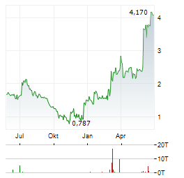 OVZON Aktie Chart 1 Jahr