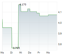 OVZON AB Chart 1 Jahr