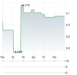 OVZON Aktie 5-Tage-Chart