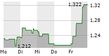 OVZON AB 5-Tage-Chart