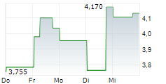 OVZON AB 5-Tage-Chart