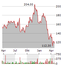 OWENS CORNING Aktie Chart 1 Jahr