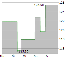 OWENS CORNING Chart 1 Jahr