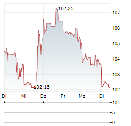 OWENS CORNING Aktie 5-Tage-Chart