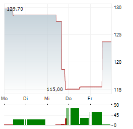 OWENS CORNING Aktie 5-Tage-Chart